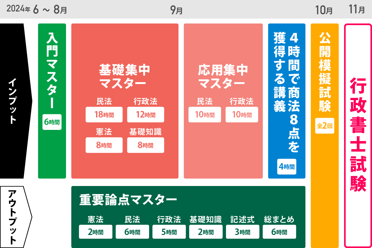 口コミ】伊藤塾行政書士のスピードマスター講座をレビュー！ | 行政 