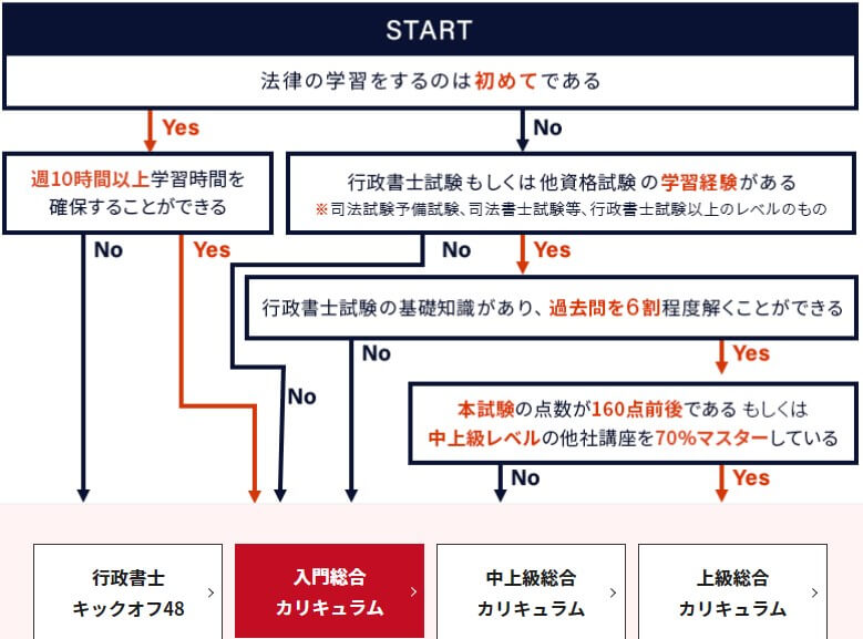 アガルート行政書士講座のカリキュラム選び方チャート2025最新版