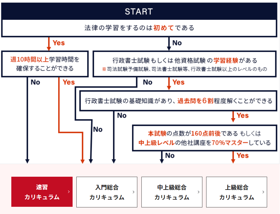 アガルート行政書士講座のコースの選び方