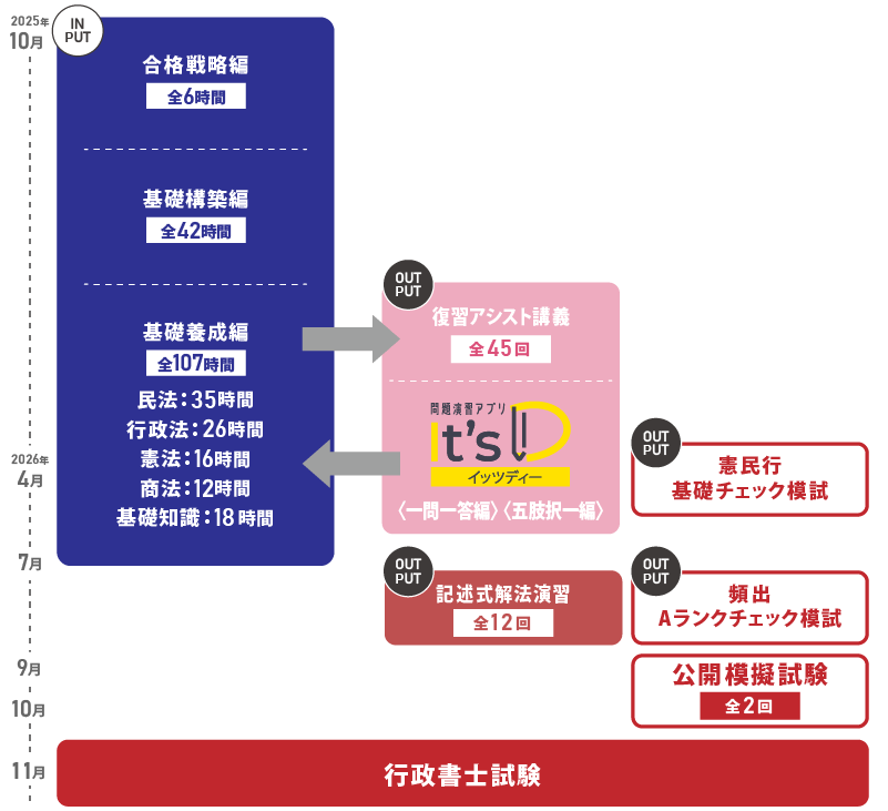 伊藤塾行政書士講座2026スタンダードのカリキュラム